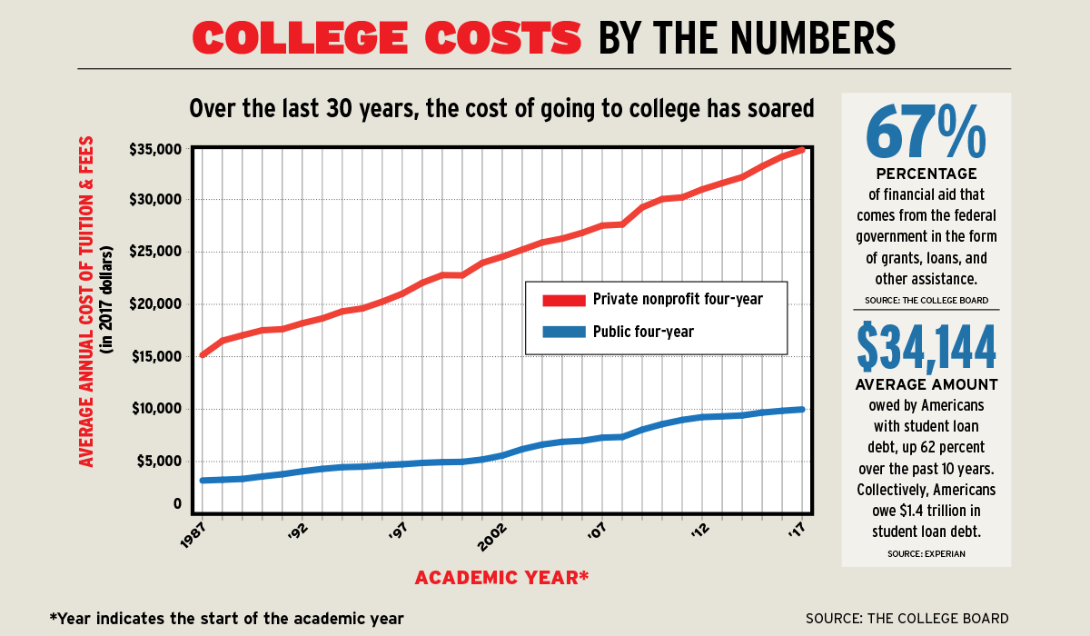 Should College Education Be Free?