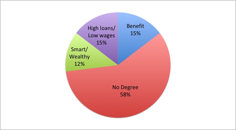 Is College Education Worth It?