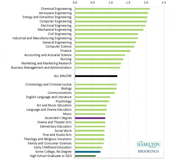 What Is the Value of a College Degree For Your Money?