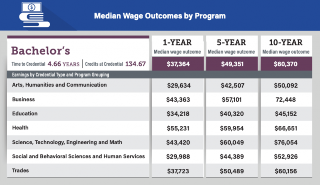 Is a College Education Worth It?